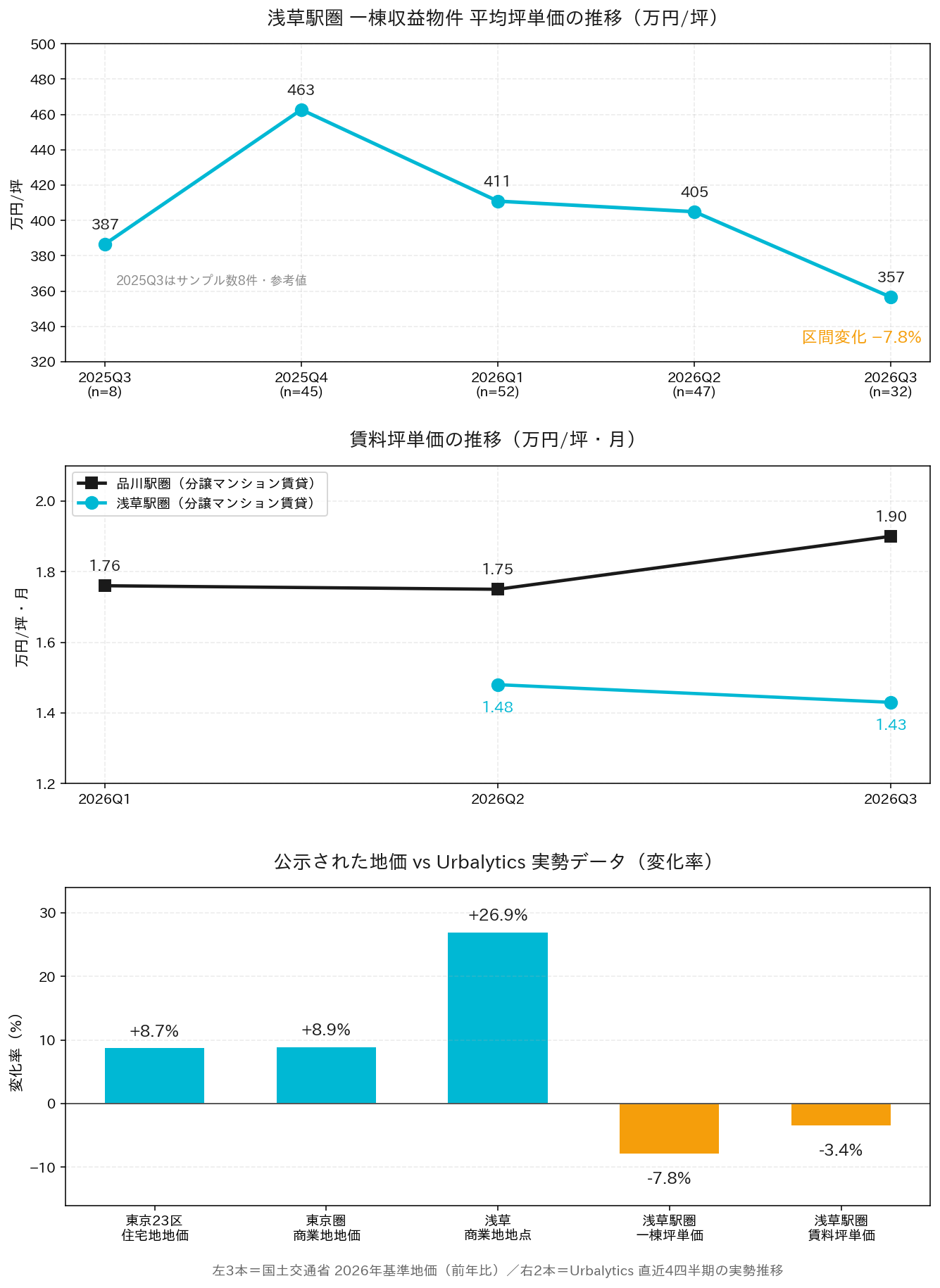 乖離その1:地価は上がるのに、一棟収益物件の坪単価は下がる
