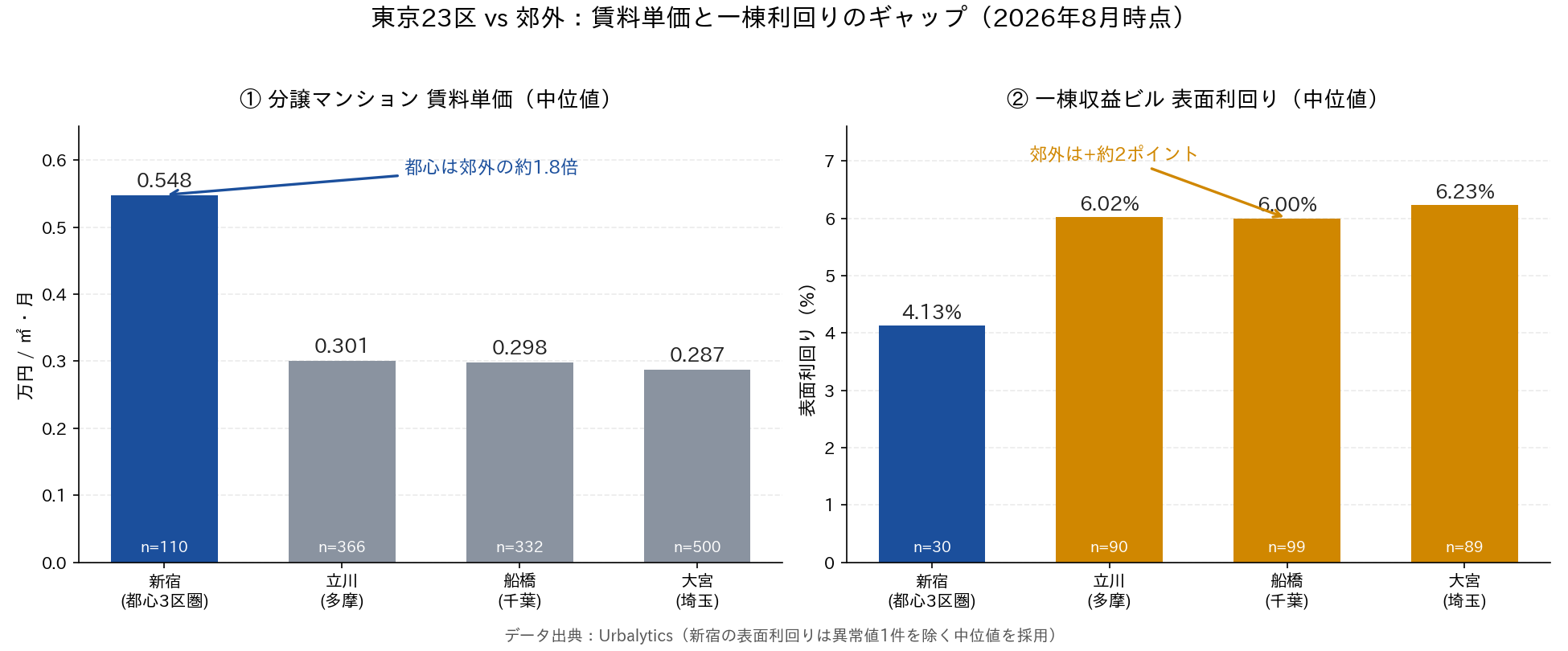 データが示す現実:郊外の利回りは都心よりちょうど2ポイント厚い