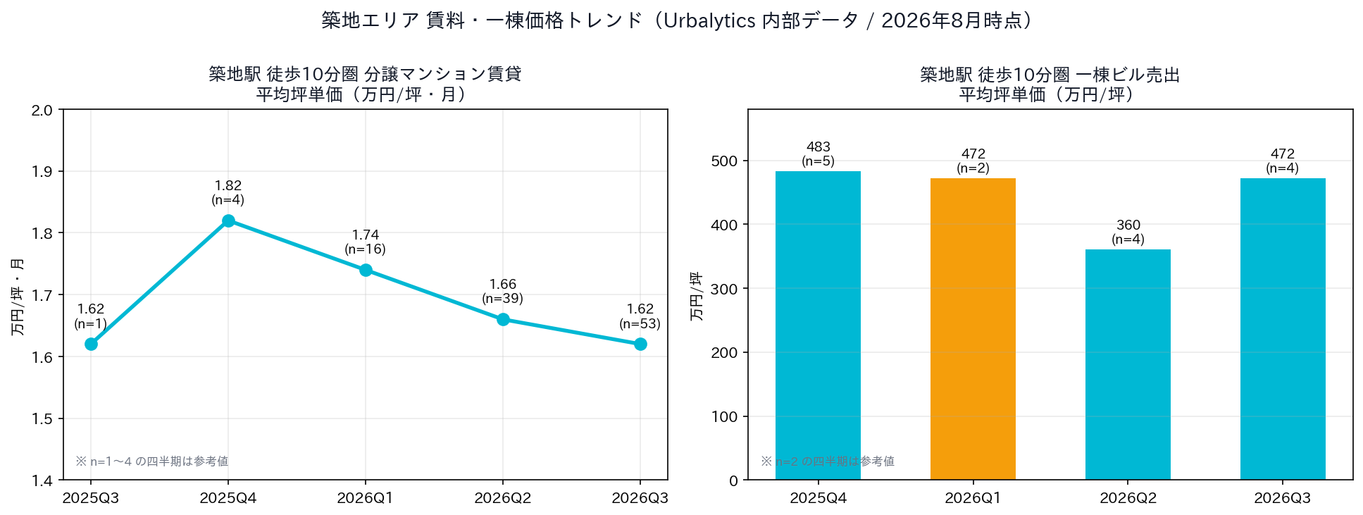 4) Investor lens: do the numbers say Tsukiji is expensive now?