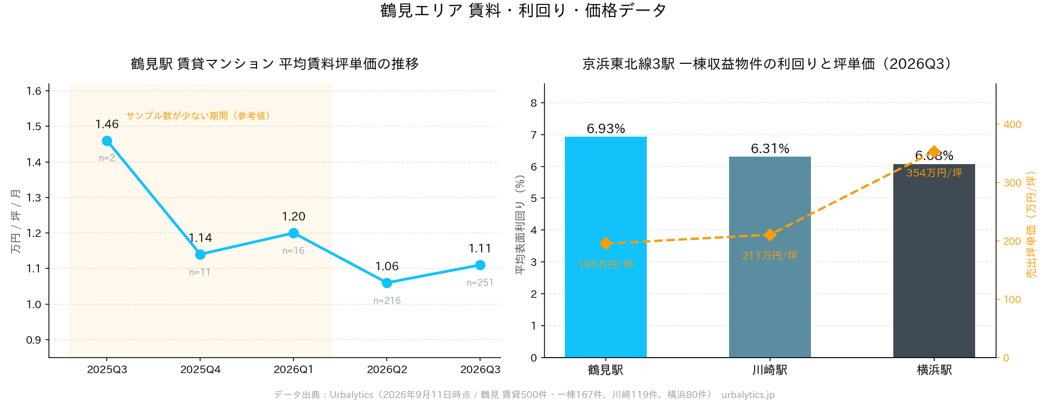 三、データ面:鶴見の割安はどれほどか