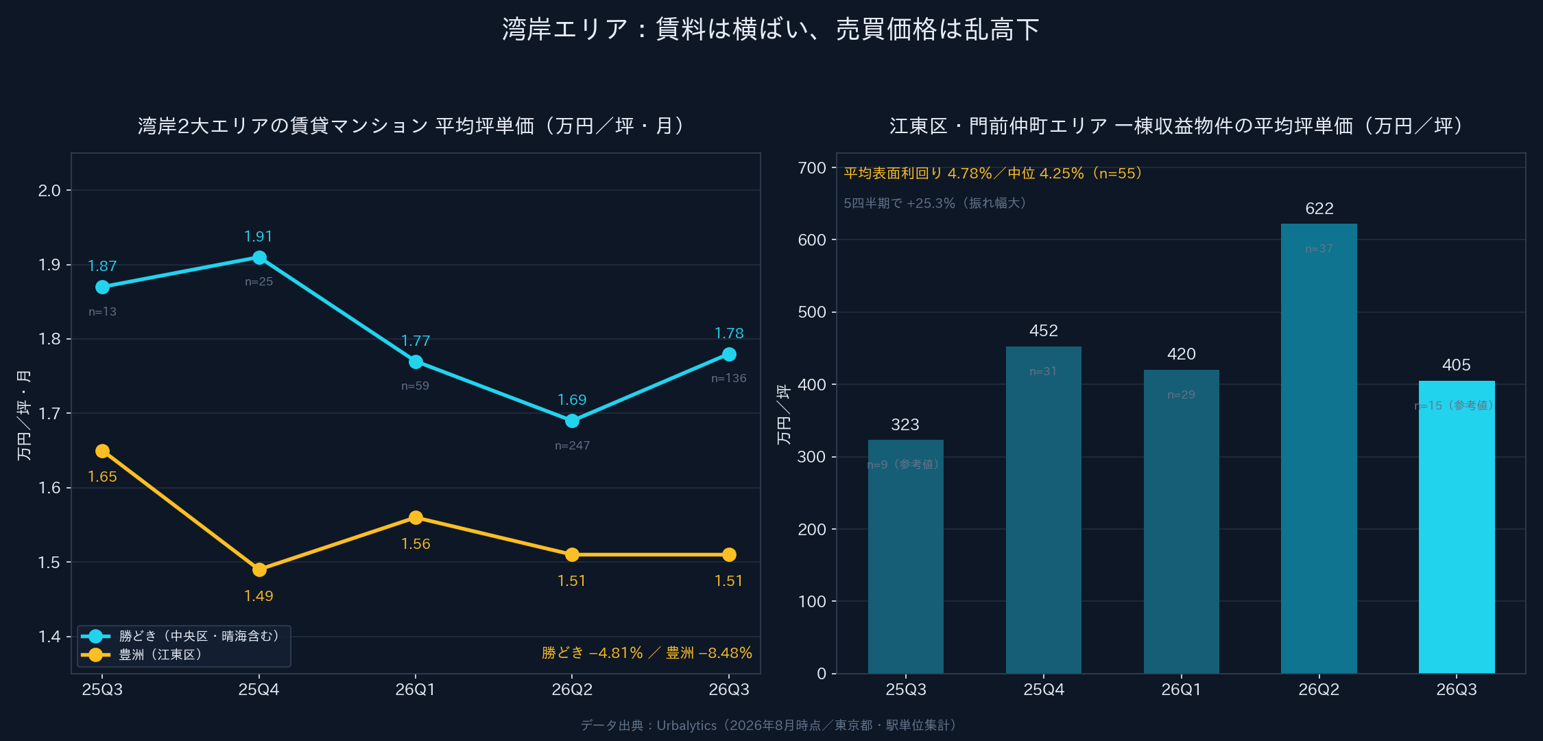 Urbalyticsのデータが示すもう一面:賃料サイドもじわり軟化
