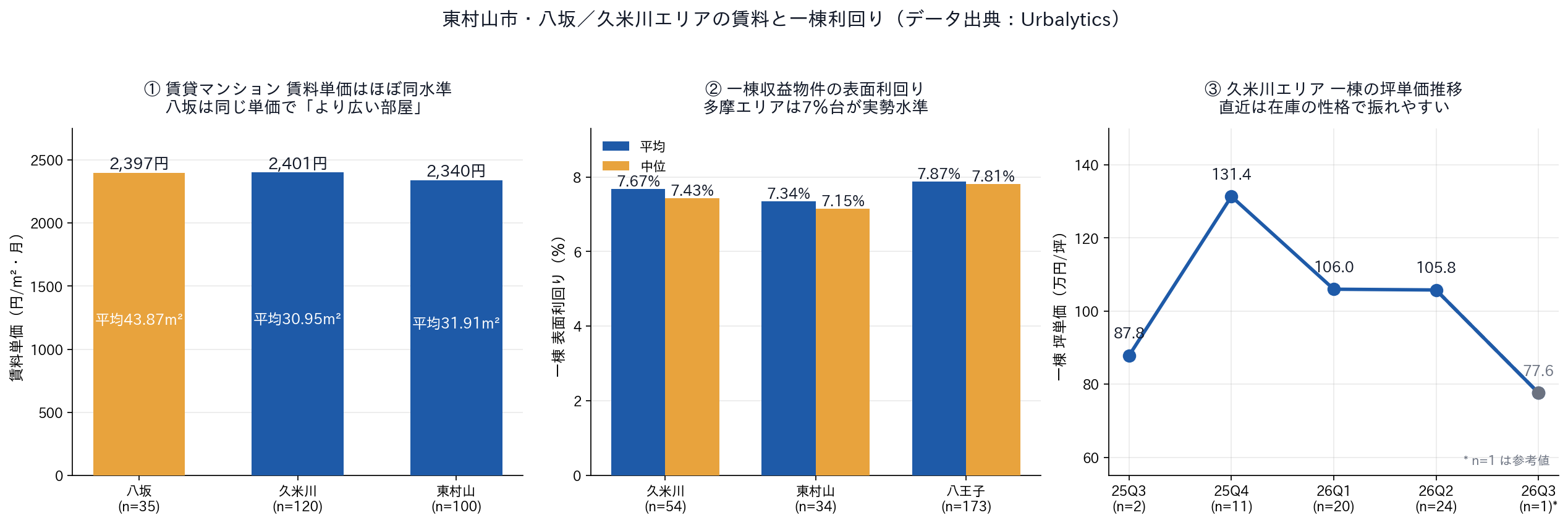 数据全景:租金、收益率与坪单价