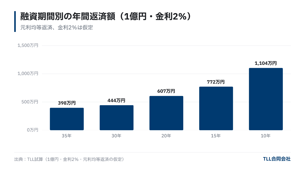 1億円を金利2％・元利均等で借りた場合の年間返済額。融資期間35年で約398万円、30年で約444万円、20年で約607万円、15年で約772万円、10年で約1,104万円