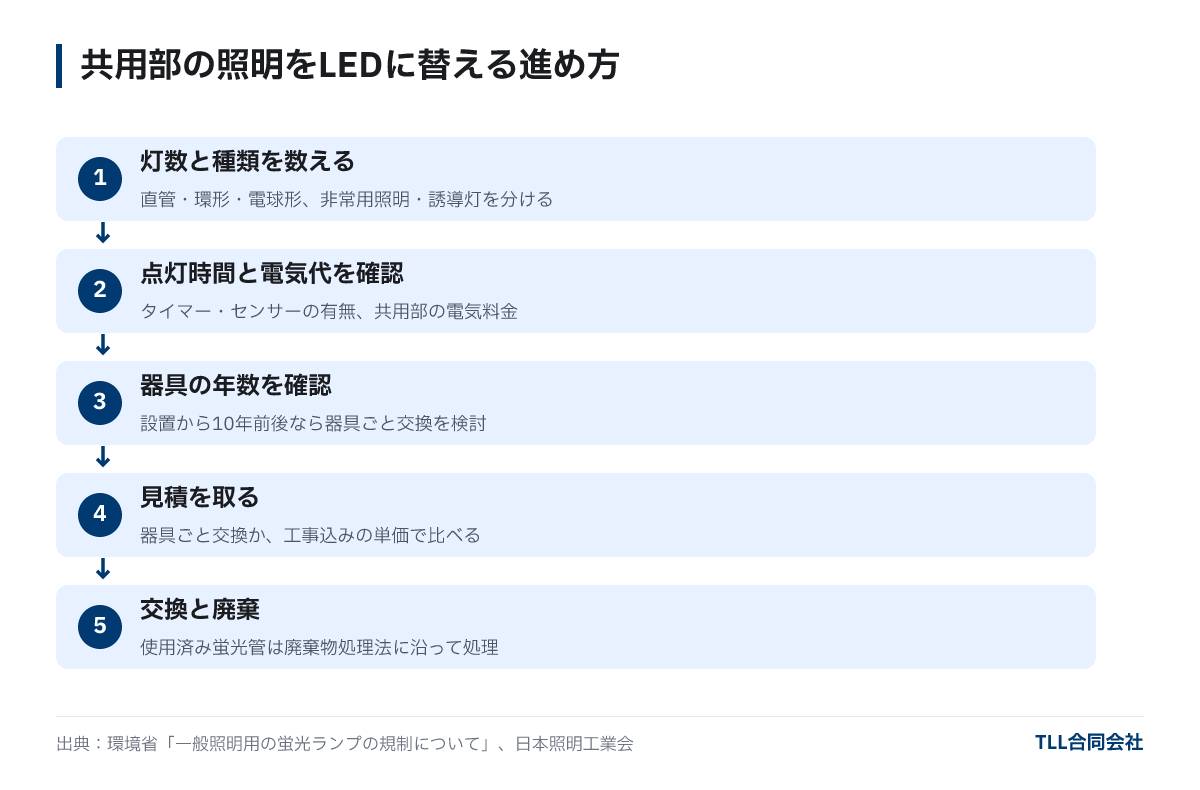 共用部の照明をLEDに替える進め方:灯数と種類を数える、点灯時間と電気代を確認、器具の年数を確認、見積を取る、交換と廃棄