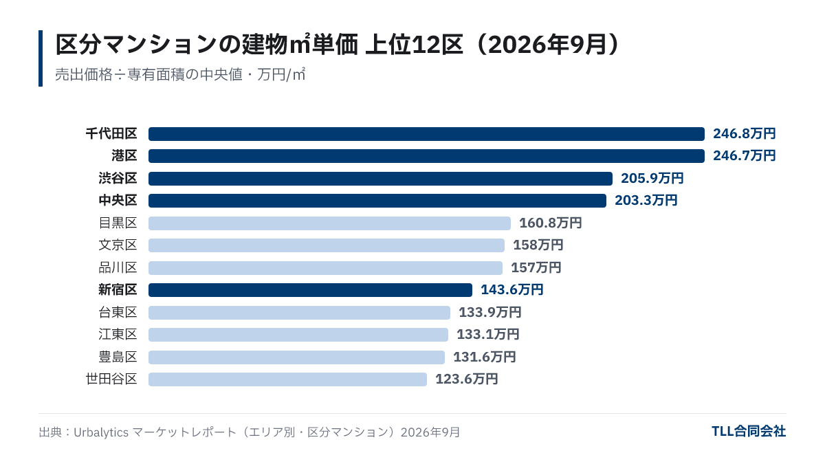 Top 12 wards by building price per sqm: Chiyoda 246.8, Minato 246.7, Shibuya 205.9, Chuo 203.3 (thousand yen/sqm)