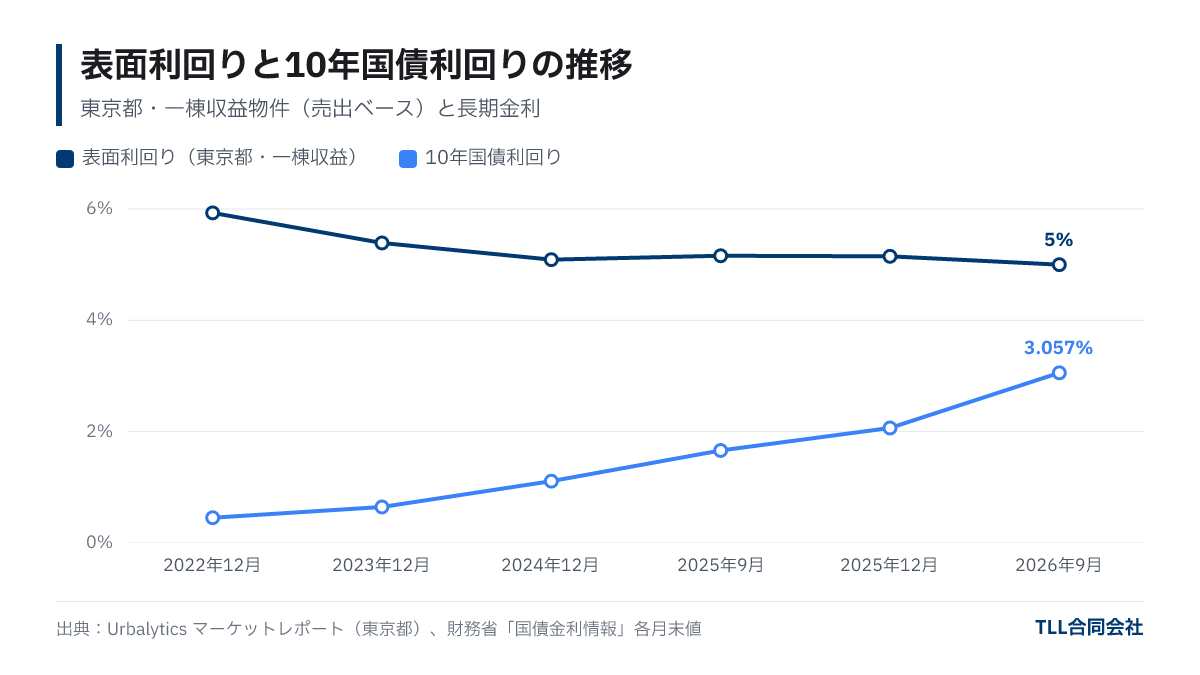 Line graph showing Tokyo income property gross yield decrease from 5.93% in Dec 2022 to 5.00% in Sep 2026 and 10-year government bond yield increase from 0.454% to 3.057%