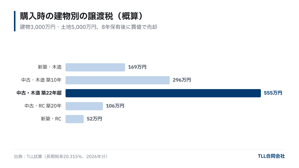 購入時の建物別の譲渡税の概算：新築・木造169万円、中古・木造築10年296万円、中古・木造築22年超555万円、中古・RC築20年106万円、新築・RC52万円