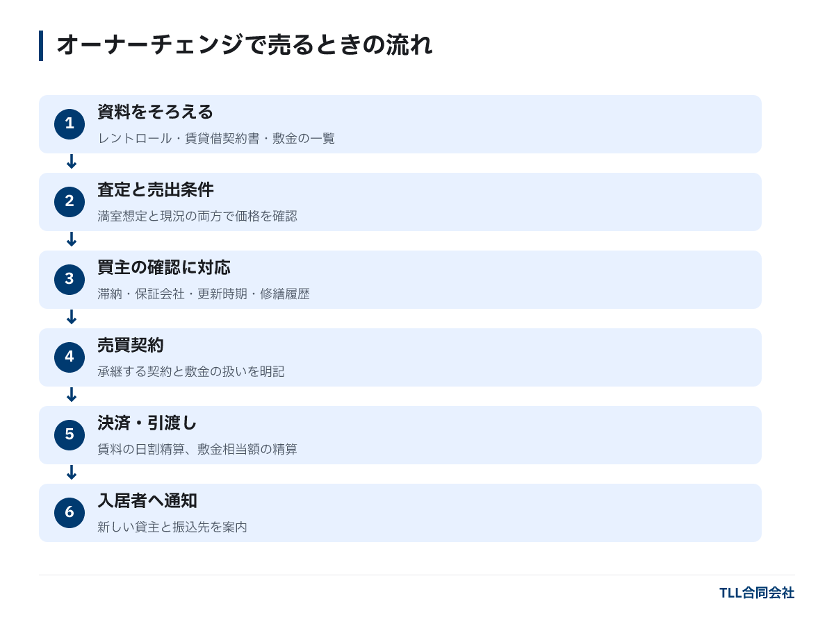 オーナーチェンジで売るときの6つの流れ:資料をそろえる、査定と売出条件、買主の確認に対応、売買契約、決済・引渡し、入居者へ通知