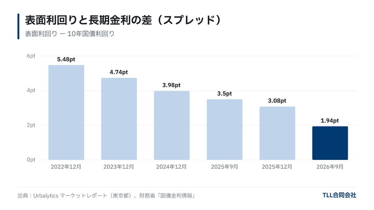 Bar graph showing the spread between gross yield and 10-year government bond yield shrinking from 5.48 points in Dec 2022 to 1.94 points in Sep 2026