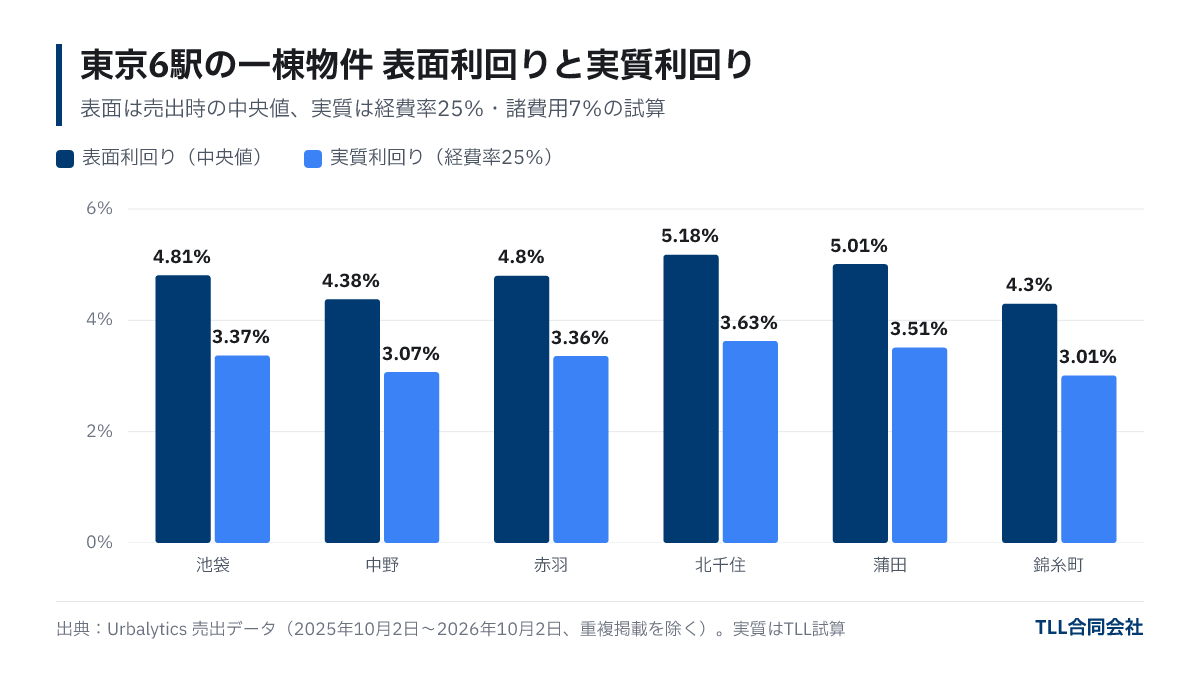 Bar graph comparing median gross yields (4.30% to 5.18%) and estimated net yields (3.01% to 3.63%) assuming 25% expenses for one-building properties at 6 Tokyo stations: Ikebukuro, Nakano, Akabane, Kitasenju, Kamata, Kinshicho