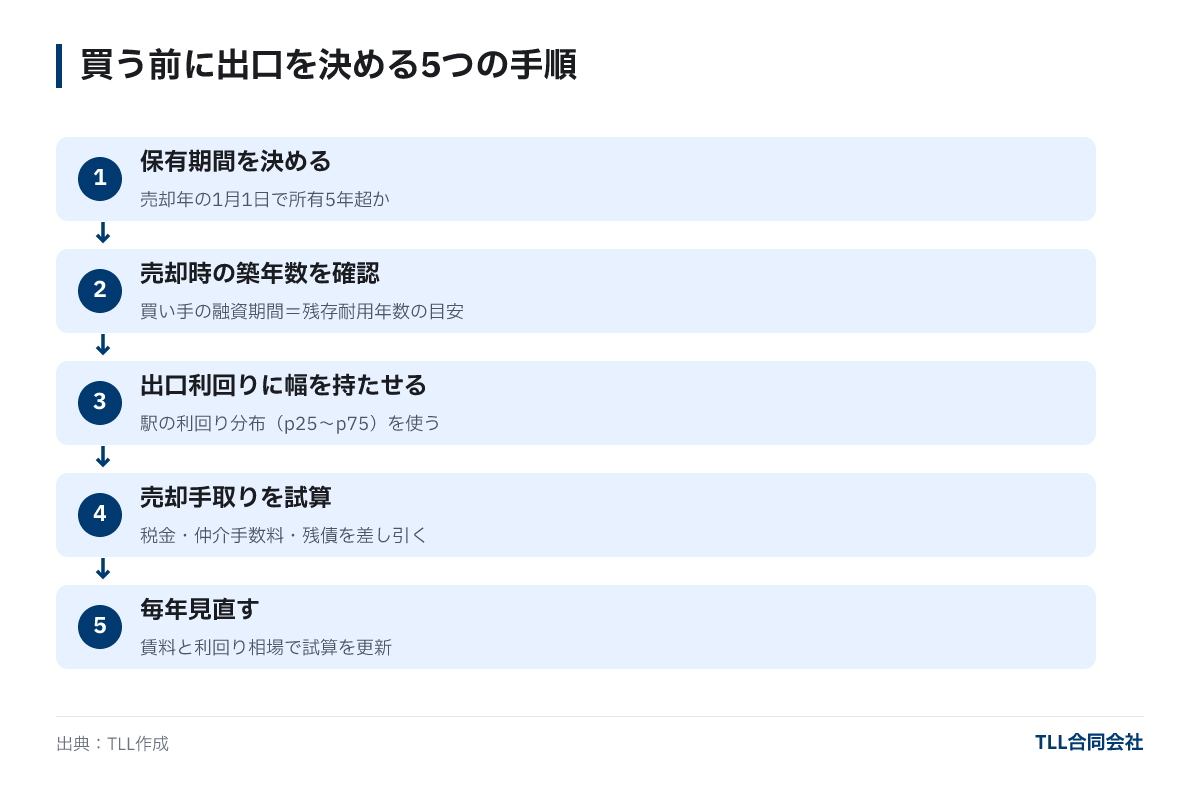 買う前に出口を決める5つの手順:保有期間を決める、売却時の築年数を確認、出口利回りに幅を持たせる、売却手取りを試算、毎年見直す