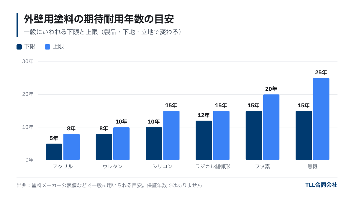 外壁用塗料の期待耐用年数の目安。アクリル5〜8年、ウレタン8〜10年、シリコン10〜15年、ラジカル制御形12〜15年、フッ素15〜20年、無機15〜25年