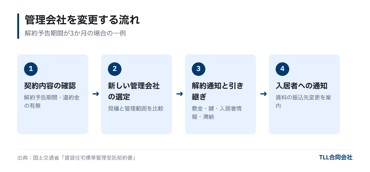 Four steps to change management company: reviewing contract, selecting new company, termination notice and handover, tenant notification
