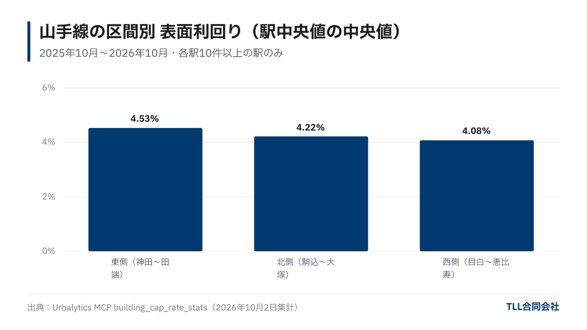 山手線の区間別の表面利回りの棒グラフ。東側4.53%、北側4.22%、西側4.08%。
