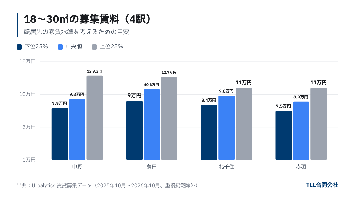 18〜30㎡の住戸の募集賃料。中央値は中野9.3万円、蒲田10.8万円、北千住9.8万円、赤羽8.9万円