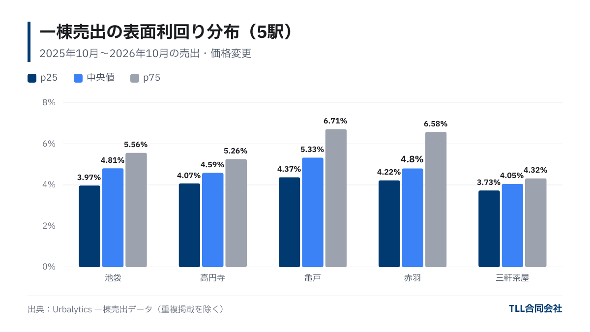 一棟売出の表面利回り中央値:池袋4.81%、高円寺4.59%、亀戸5.33%、赤羽4.80%、三軒茶屋4.05%。p25とp75の幅もあわせて表示