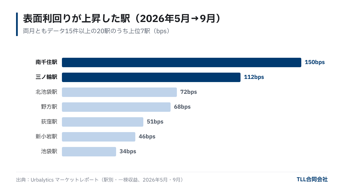 2026年5月から9月にかけて一棟収益の表面利回り中央値が上昇した駅の横棒グラフ。南千住駅+150bps、三ノ輪駅+112bps、北池袋駅+72bps、野方駅+68bps、荻窪駅+51bps、新小岩駅+46bps、池袋駅+34bps。