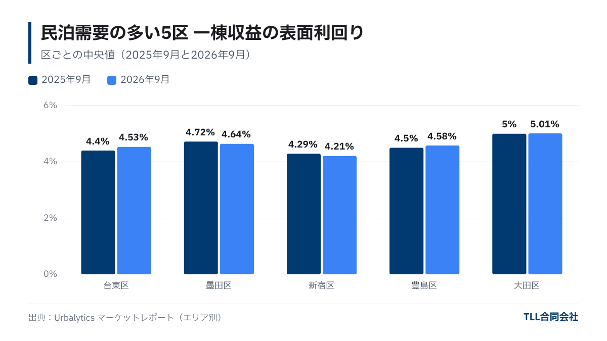 Gross yields of one-building income properties in Taito, Sumida, Shinjuku, Toshima, and Ota Wards. September 2026: Taito 4.53%, Sumida 4.64%, Shinjuku 4.21%, Toshima 4.58%, Ota 5.01%.