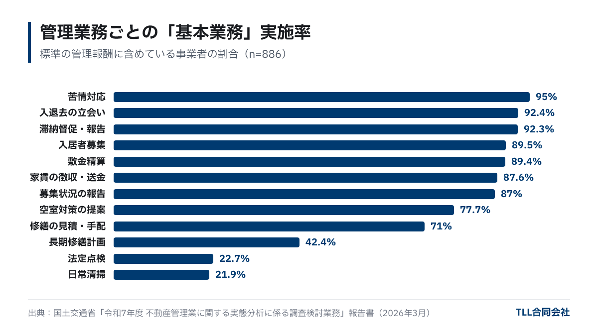 基本業務として実施している割合。苦情対応95.0%、入退去の立会い92.4%、滞納督促92.3%、入居者募集89.5%、敷金精算89.4%、家賃の徴収87.6%、募集状況の報告87.0%、空室対策の提案77.7%、修繕の見積・手配71.0%、長期修繕計画42.4%、法定点検22.7%、日常清掃21.9%