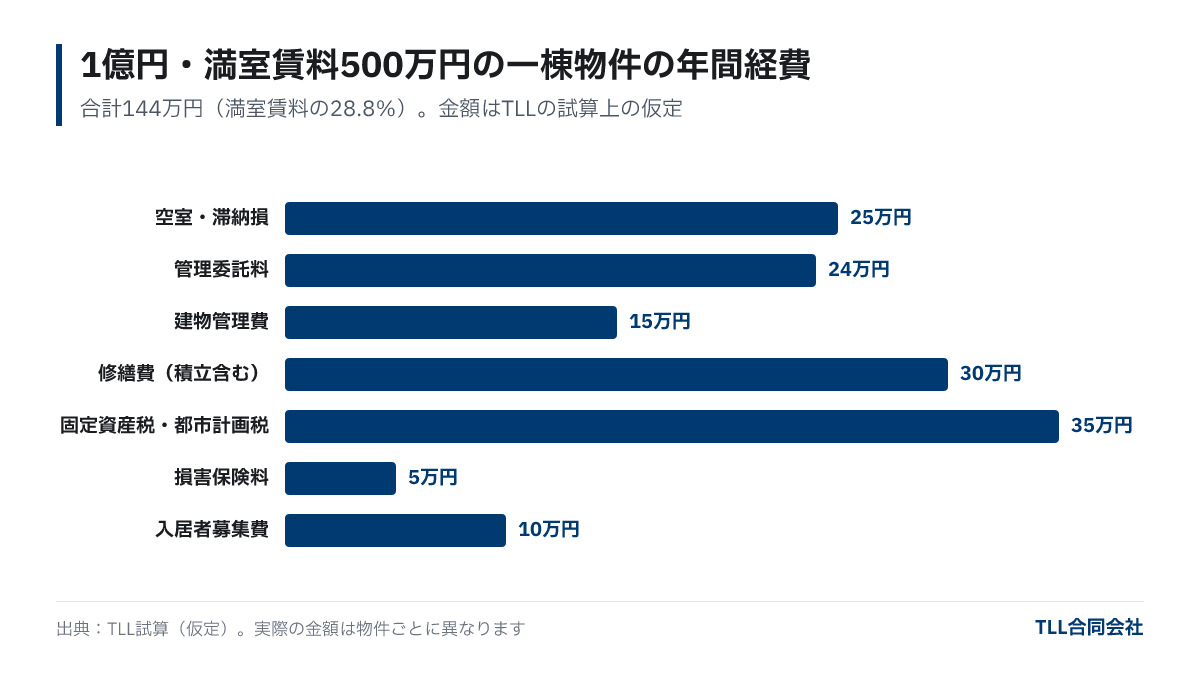 Annual expense breakdown for a one-building apartment priced at 100 million yen with full occupancy rent of 5 million yen: vacancy/delinquency 250,000 yen, management fee 240,000 yen, building management fee 150,000 yen, repairs 300,000 yen, property tax & city planning tax 350,000 yen, insurance premiums 50,000 yen, tenant recruitment 100,000 yen.