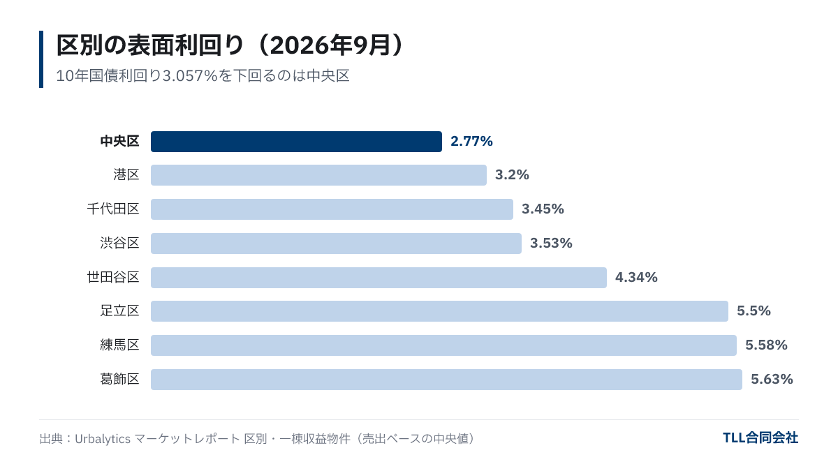 Ward-level gross yield for income properties in Sep 2026: Chuo 2.77%, Minato 3.20%, Chiyoda 3.45%, Shibuya 3.53%, Setagaya 4.34%, Adachi 5.50%, Nerima 5.58%, Katsushika 5.63%