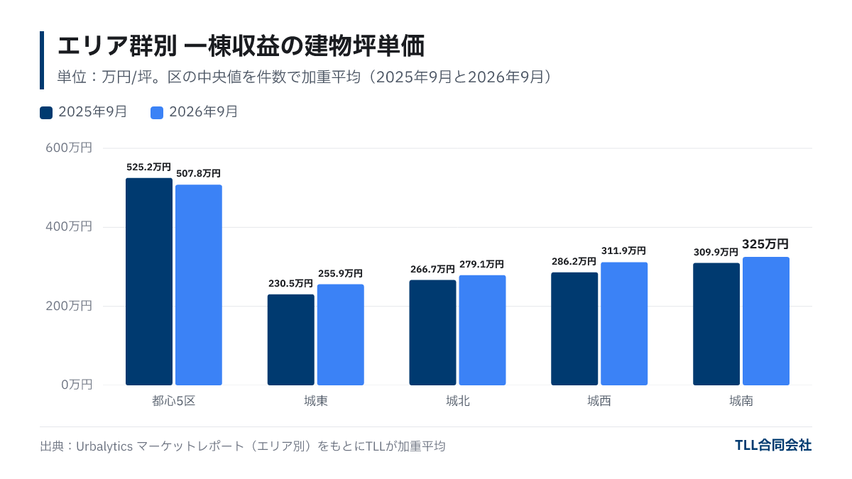 エリア群別の一棟収益物件の建物坪単価。2026年9月は都心5区507.8万円、城東255.9万円、城北279.1万円、城西311.9万円、城南325.0万円。
