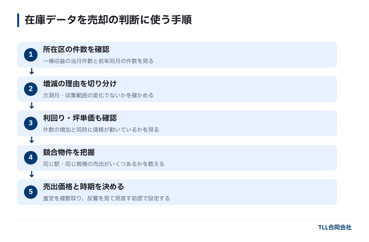 売出在庫のデータを売却判断に使う5つの手順を示す図。