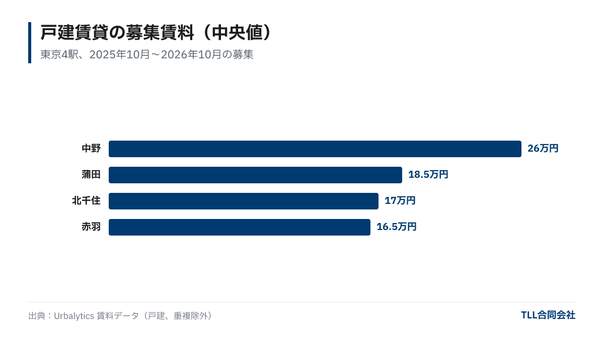 戸建賃貸の募集賃料の中央値:中野26.0万円、蒲田18.5万円、北千住17.0万円、赤羽16.5万円