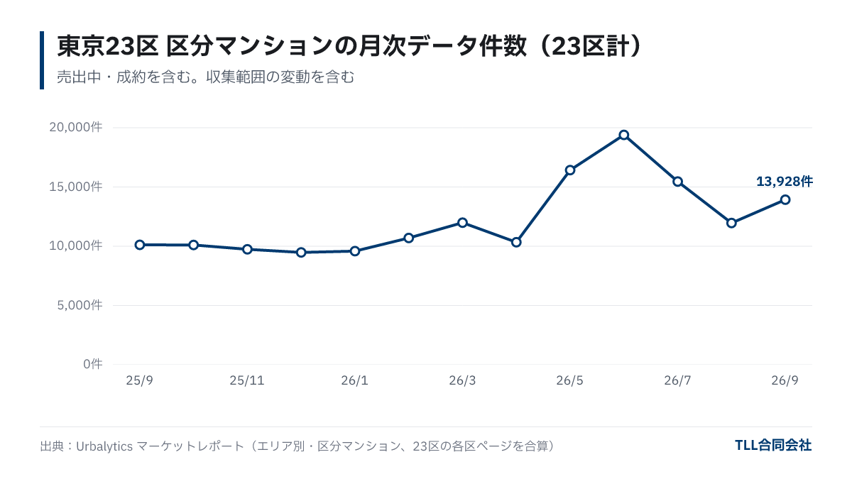 東京23区の区分マンションの月次データ件数の推移。2025年9月10,118件、2026年6月19,395件、2026年9月13,928件と月ごとの振れが大きい。