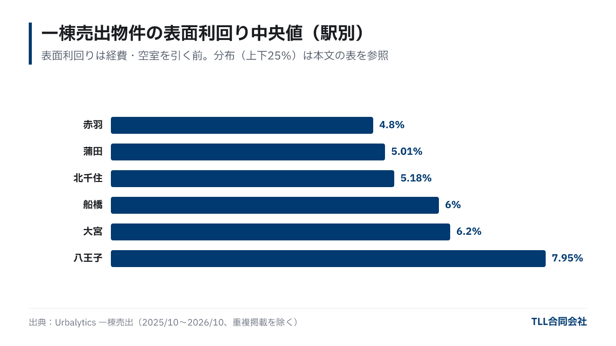 6駅の一棟売出物件の表面利回り中央値。赤羽4.80%、蒲田5.01%、北千住5.18%、船橋6.00%、大宮6.20%、八王子7.95%