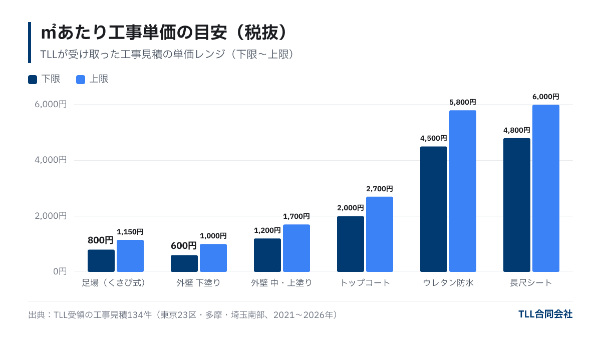 ㎡あたりの工事単価の下限と上限。くさび式足場800〜1,150円、外壁下塗り600〜1,000円、中・上塗り1,200〜1,700円、トップコート2,000〜2,700円、ウレタン防水4,500〜5,800円、長尺シート4,800〜6,000円