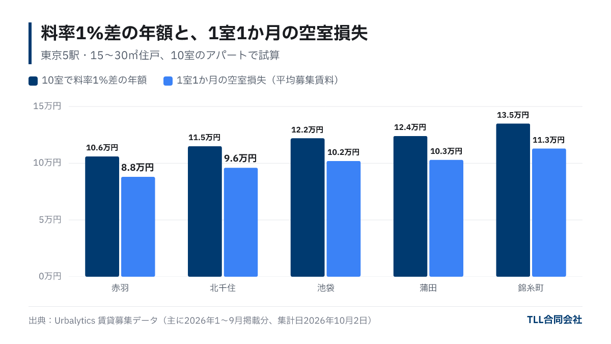 Bar graph comparing annual difference for 1% fee rate (106,000 yen to 135,000 yen) and lost rent from 1 unit vacant for 1 month (88,000 yen to 113,000 yen) at five Tokyo stations