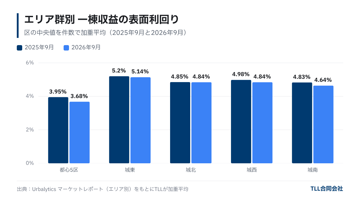 エリア群別の一棟収益物件の表面利回り。2026年9月は都心5区3.68%、城東5.14%、城北4.84%、城西4.84%、城南4.64%。