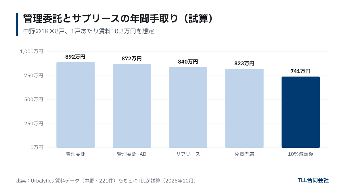 管理委託とサブリースの年間手取りの試算。管理委託892万円、AD考慮872万円、サブリース840万円、免責期間考慮823万円、借上げ賃料10%減額後741万円