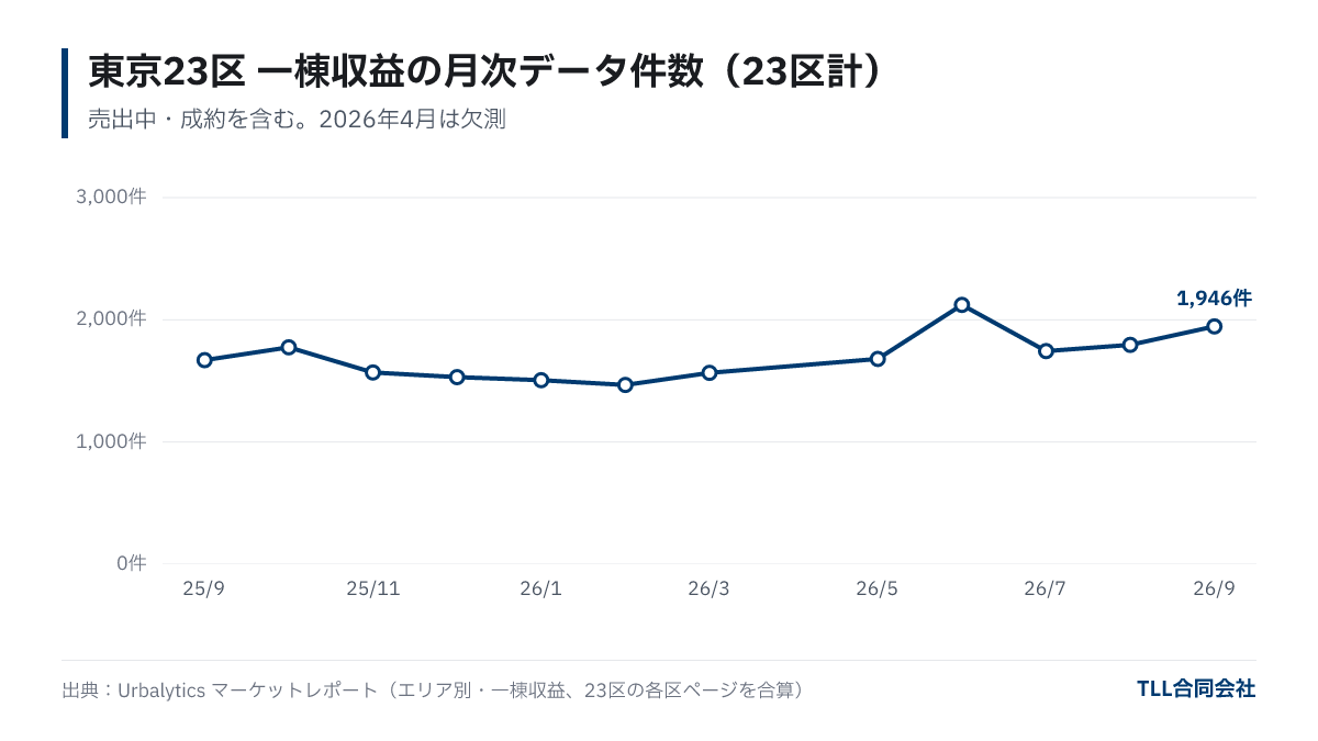 東京23区の一棟収益物件の月次データ件数の推移。2025年9月1,670件から2026年9月1,946件へ増加。2026年4月は収集元の欠測のため空白。