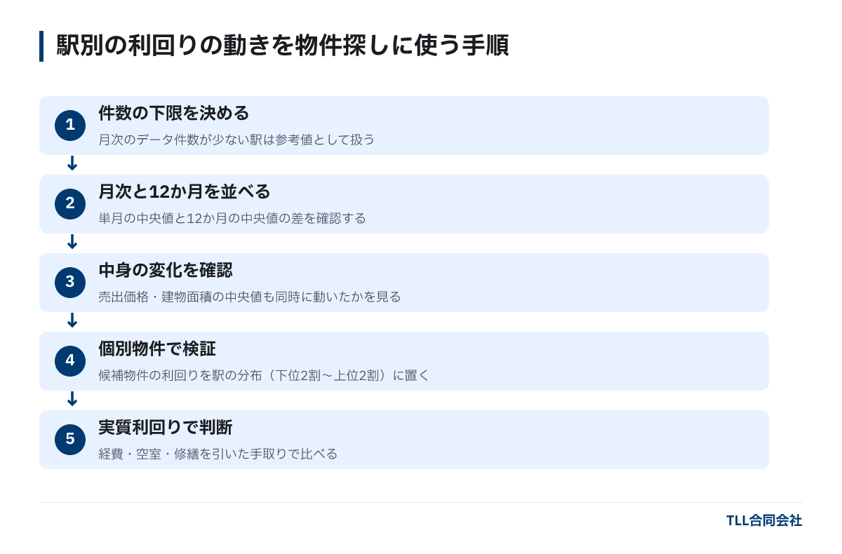 駅別の表面利回りの動きを物件探しに使う5つの手順を示す図。