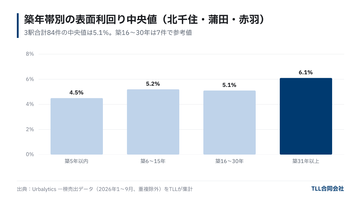 北千住・蒲田・赤羽的建筑年代别表面收益率中位数。5年以内4.5％，6～15年5.2％，16～30年5.1％，31年以上6.1％
