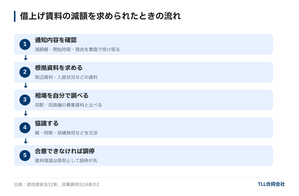 借上げ賃料の減額を求められたときの5ステップ:通知内容を確認、根拠資料を求める、相場を自分で調べる、協議する、合意できなければ調停