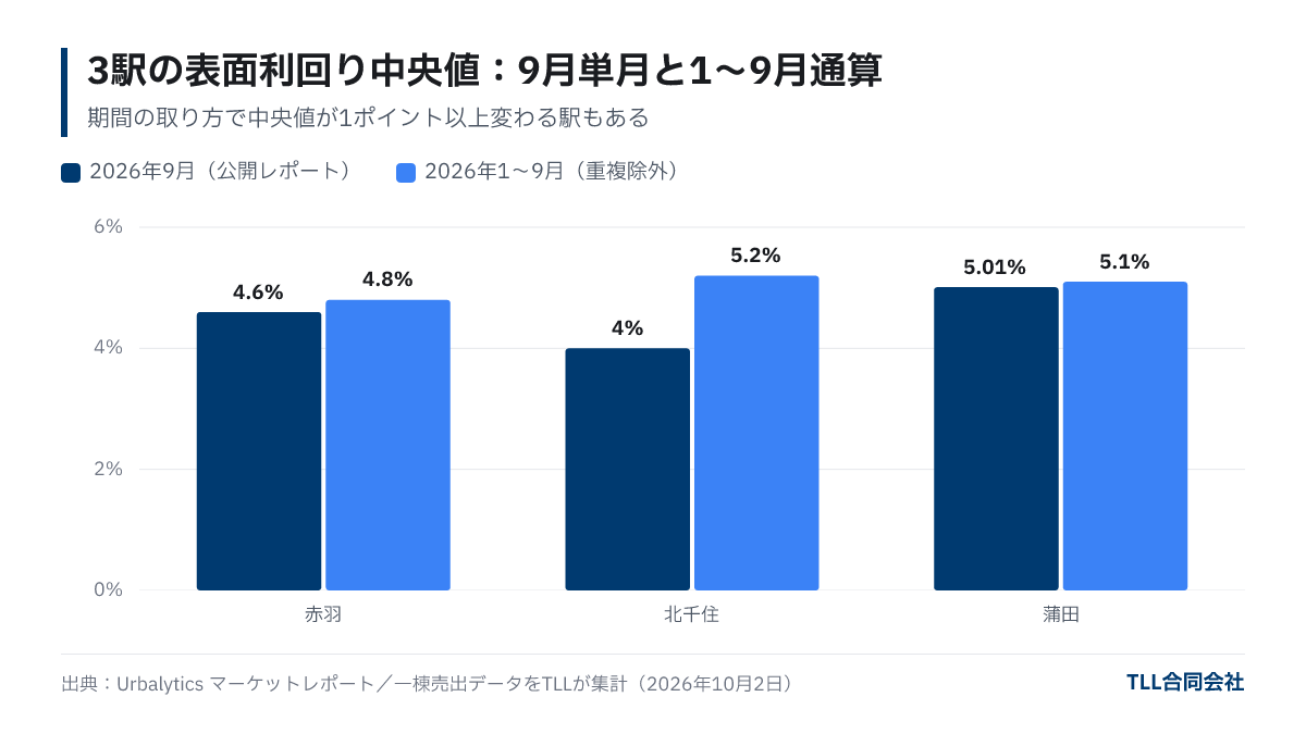 Median gross yields for Akabane, Kita-Senju, and Kamata: September 2026 monthly and Jan–Sep accumulated