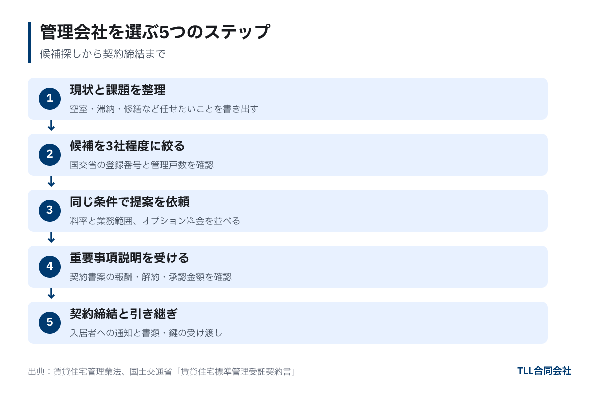 管理会社を選ぶ5つのステップ:現状と課題を整理、候補を3社程度に絞る、同じ条件で提案を依頼、重要事項説明を受ける、契約締結と引き継ぎ