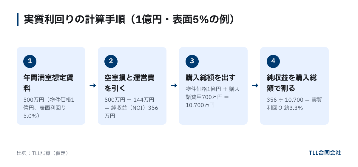 Calculation procedure for net yield. Subtract vacancy loss and operating expenses of 1.44 million yen from full occupancy rent of 5 million yen for net income of 3.56 million yen, then divide by purchase price plus costs of 107 million yen to get net yield of about 3.3%.