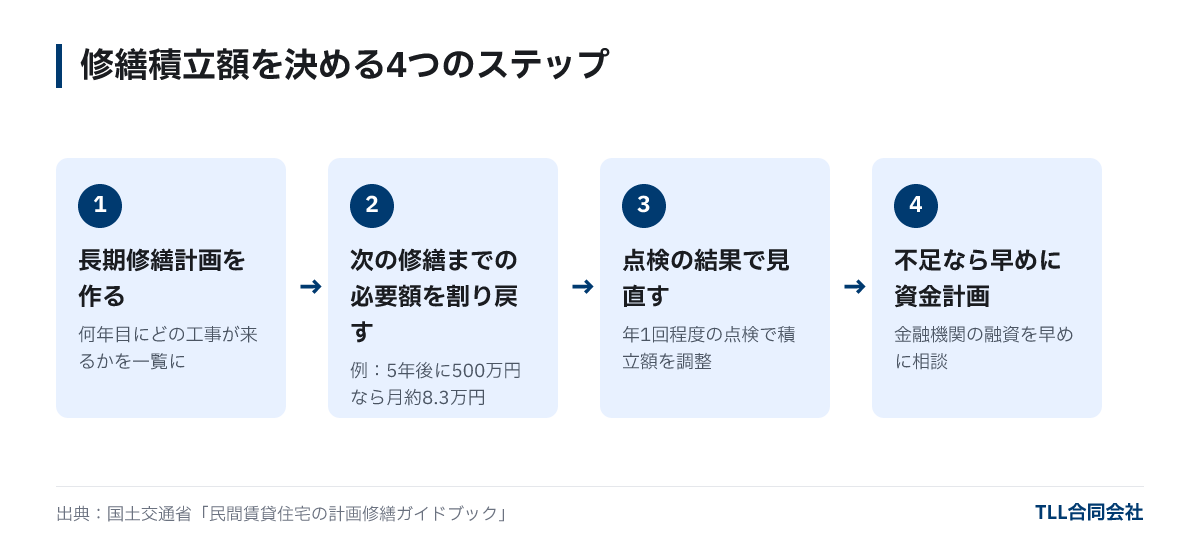修繕積立額を決める4つのステップ:長期修繕計画を作る、次の大規模修繕までの必要額を割り戻す、点検の結果で見直す、不足しそうなら早めに資金計画を立てる