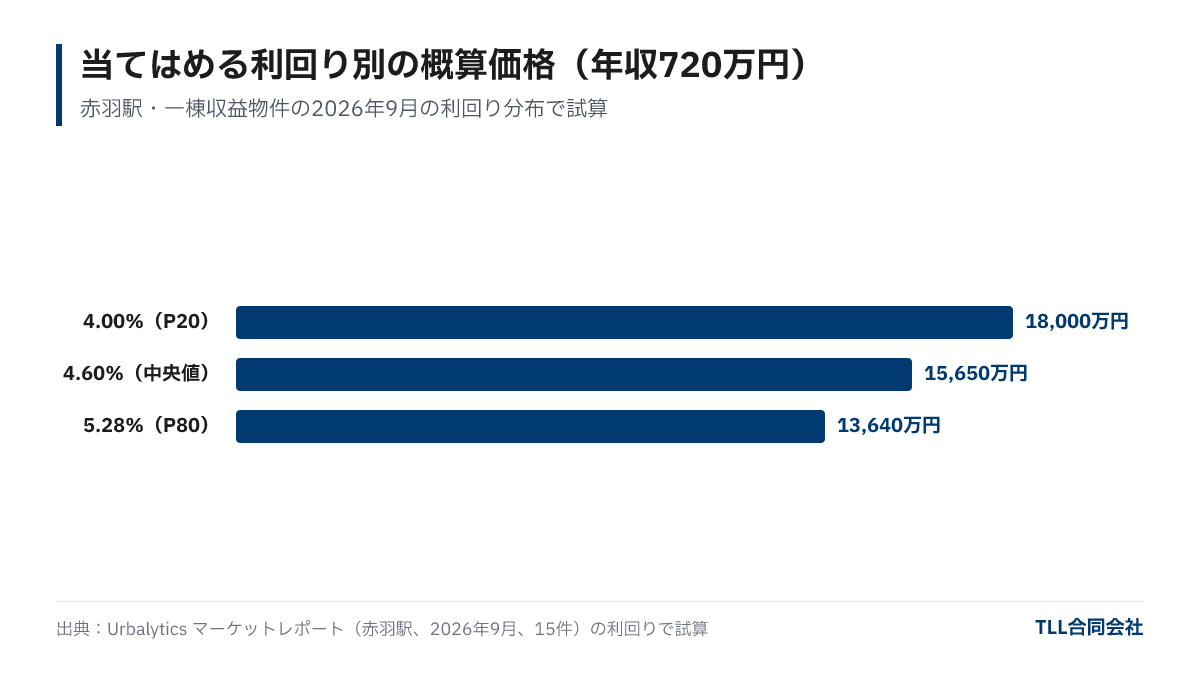 Estimated price for property with annual rental income of 7.2 million yen: about 180 million yen at 4.00% yield, about 156.5 million yen at 4.60%, about 136.4 million yen at 5.28%