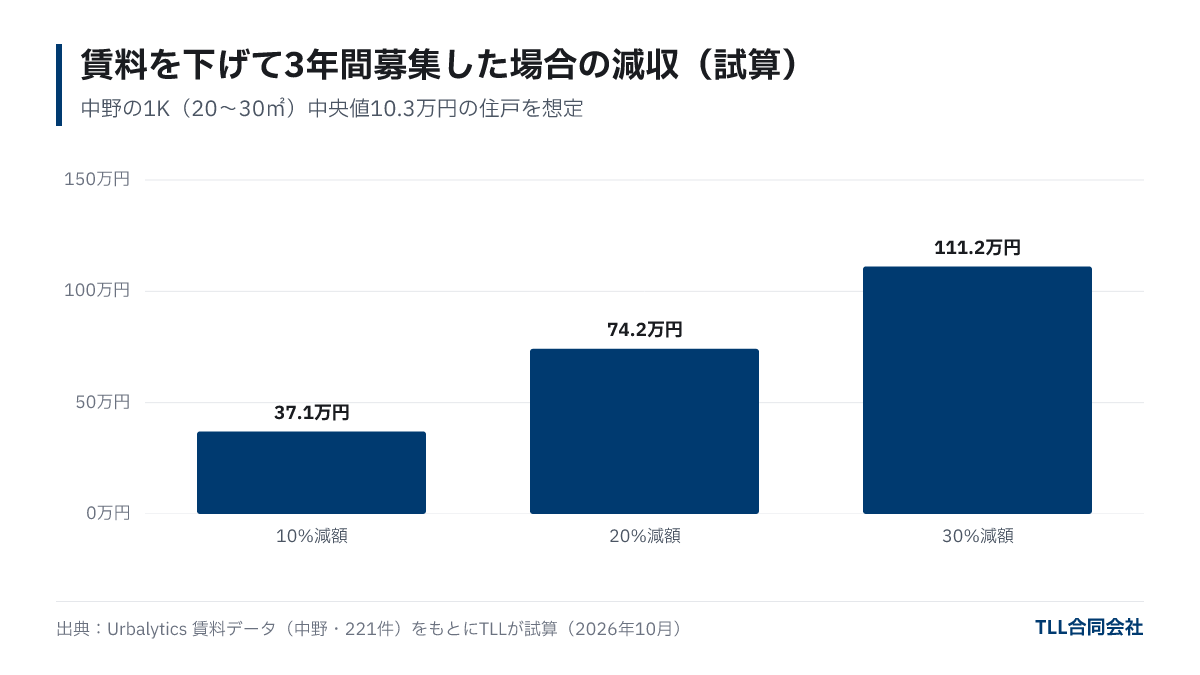 Estimated revenue loss by reducing rent 10%, 20%, 30% for 3 years: approximately 371,000 yen, 742,000 yen, 1,112,000 yen respectively