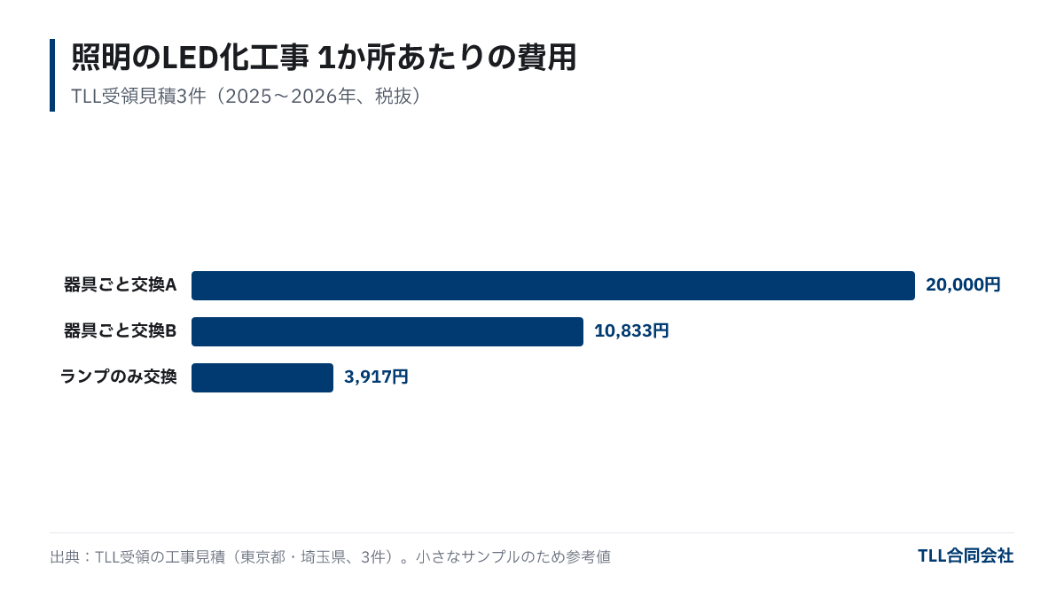 照明のLED化工事の1か所あたり費用。器具ごと交換Aが20,000円、器具ごと交換Bが約10,800円、ランプのみ交換が約3,900円(税抜、TLL受領見積3件)