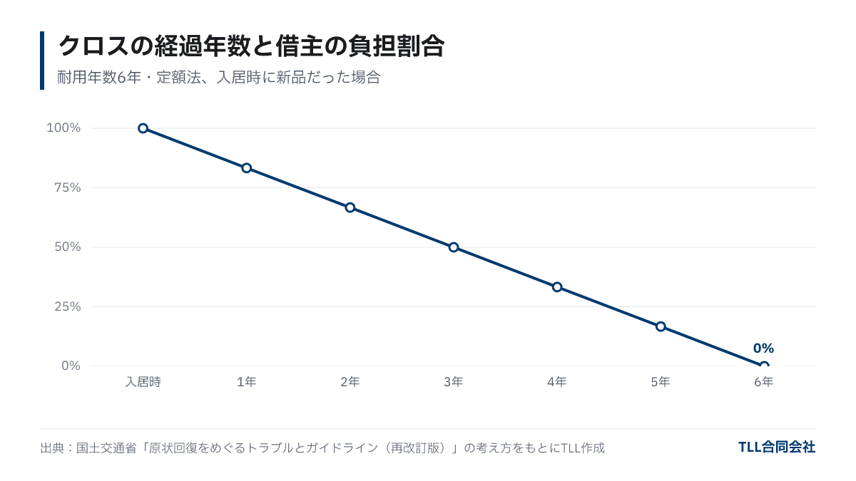 クロスの経過年数と借主の負担割合。入居時100%、1年83.3%、2年66.7%、3年50%、4年33.3%、5年16.7%、6年で残存価値1円となりほぼ0%