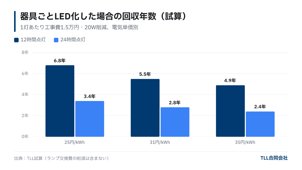 器具ごとLED化した場合の回収年数の試算。12時間点灯では25円/kWhで6.8年、31円で5.5年、35円で4.9年。24時間点灯では3.4年、2.8年、2.4年