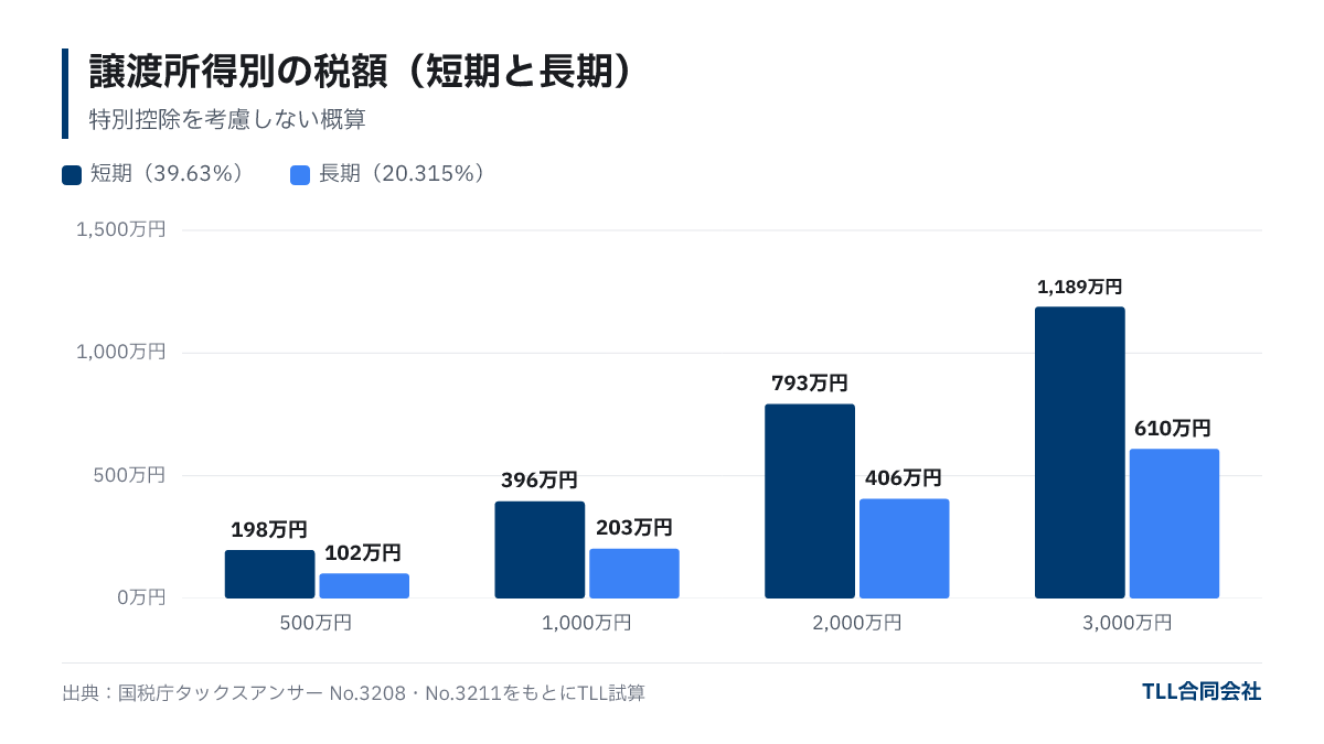 譲渡所得別の税額:500万円で短期約198万円・長期約102万円、1,000万円で約396万円・約203万円、2,000万円で約793万円・約406万円、3,000万円で約1,189万円・約610万円