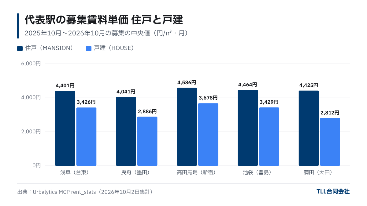 Rental unit prices at five stations. Apartments: 4,041–4,586 yen/㎡, Houses: 2,812–3,678 yen/㎡, with houses consistently lower.