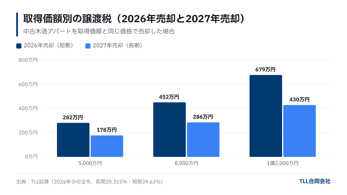 取得価額別の譲渡税の概算:5,000万円の物件で2026年売却(短期)282万円・2027年売却(長期)178万円、8,000万円で452万円・286万円、1億2,000万円で679万円・430万円
